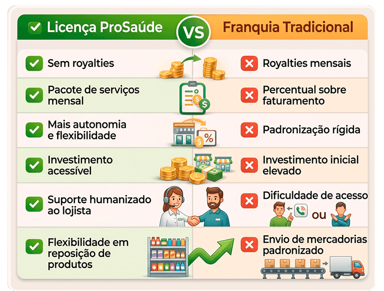 Comparativo Licença ProSaúde vs Franquia Tradicional